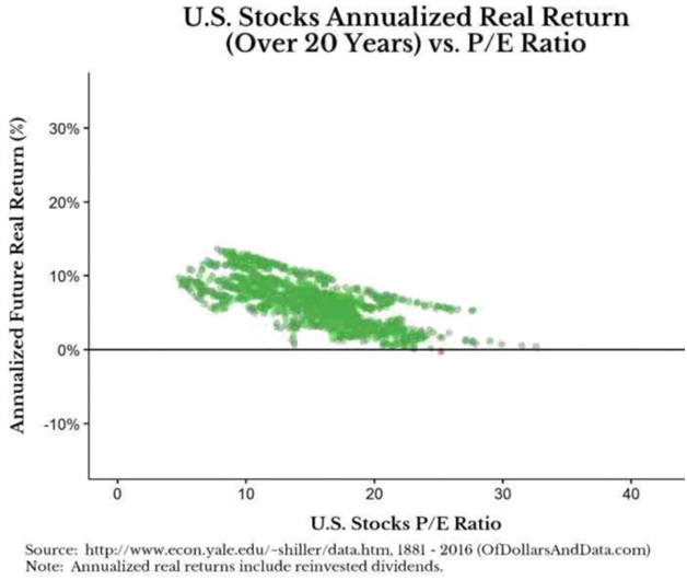 U.S. Stocks Annualized Real Return (Over 20 Years) Vs. P/E Ratio Your